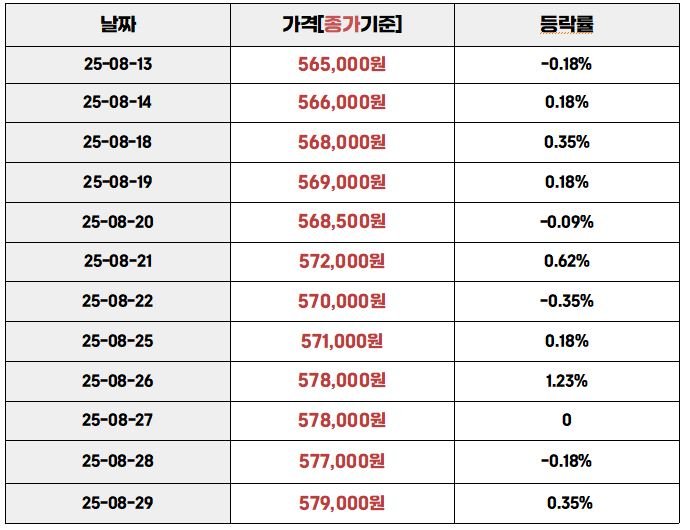 “2025년 8월 13일부터 8월 29일까지 국내 금 시세와 일일 등락률을 보여주는 표. 가격은 565,000원에서 579,000원까지 변동하며, 일별 등락률이 함께 표시됨.”