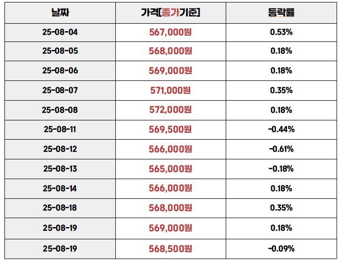 “2025년 8월 4일~8월 19일 국내 금 시세 변동 및 등락률 표 – 일자별 종가와 변동률 기록”