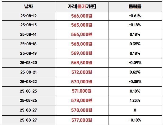 “2025년 8월 12일부터 8월 27일까지 국내 금 시세(1돈 기준) 변동률 표. 날짜별 가격과 등락률이 기록됨.”