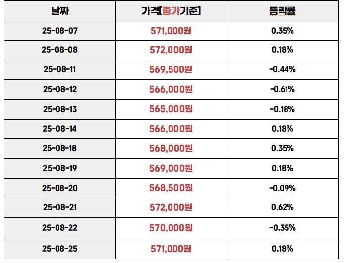 “2025년 8월 7일부터 8월 25일까지 국내 금 1돈 기준 종가 및 등락률 표. 가격은 565,000원~572,000원 사이에서 움직였으며, 하루 최대 상승률은 +0.62%, 최대 하락률은 -0.61% 기록.”