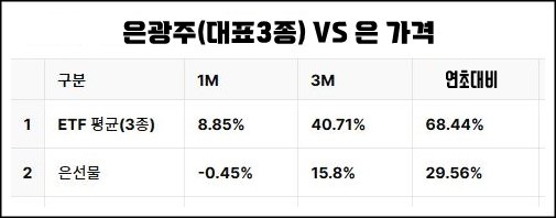 은광주(대표3종) VS 은 가격. 열: 1M, 3M, 연초대비. 행 1: ETF 평균(3종) 1M 8.85%, 3M 40.71%, 연초대비 68.44%. 행 2: 은선물 1M -0.45%, 3M 15.8%, 연초대비 29.56%.