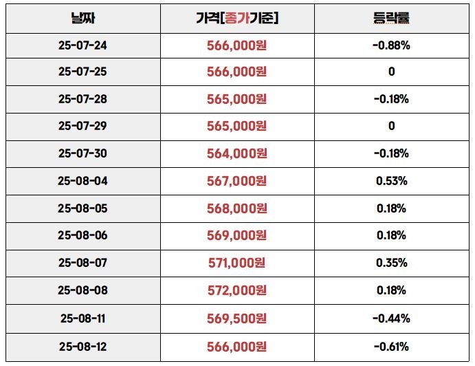 "2025년 7월 24일부터 8월 12일까지 국내 금 시세(종가기준)와 등락률 표. 마지막날(8월 12일) 종가는 566,000원, 등락률은 -0.61%."