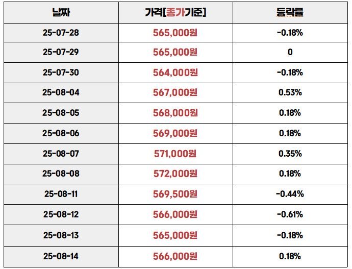 2025년 7월 28일부터 8월 14일까지의 국내 금 시세 종가 및 등락률 표. 날짜별로 1돈 기준 가격(원)과 등락률(%)이 나열되어 있으며, 8월 14일 종가는 566,000원으로 전일 대비 0.18% 상승.