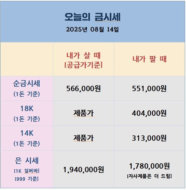 2025년 8월 14일 기준 국내 금·은 시세표. 순금(1돈) 공급가 기준 566,000원, 판매가는 551,000원이며, 18K·14K 금과 1kg 은(실버바) 매입·판매 가격도 함께 표시됨.
