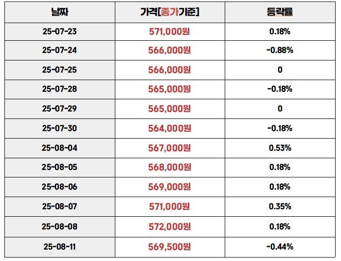 "2025년 7월 23일부터 8월 11일까지 금 1돈 종가 기준 가격과 등락률 표. 예: 7월 23일 571,000원(0.18%), 7월 24일 566,000원(-0.88%), 8월 8일 572,000원(0.18%), 8월 11일 569,500원(-0.44%) 등."