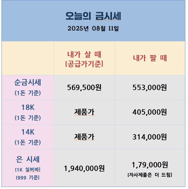 "2025년 8월 11일 오늘의 금시세 표. 순금(1돈) 시세: 내가 살 때 569,500원, 내가 팔 때 553,000원. 18K(1돈) 시세: 팔 때 405,000원. 14K(1돈) 시세: 팔 때 314,000원. 은 시세(1kg 실버바, 999 기준): 내가 살 때 1,940,000원, 내가 팔 때 1,790,000원."