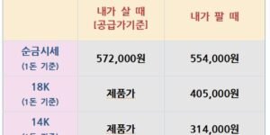 "2025년 8월 21일 오늘의 국내 금·은 시세표, 순금·18K·14K·은 시세 매입 및 판매가 안내"