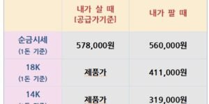 2025년 8월 27일 기준, 국내 순금·18K·14K 금 시세와 은(1kg) 시세를 매입가와 판매가로 구분해 표시한 표.