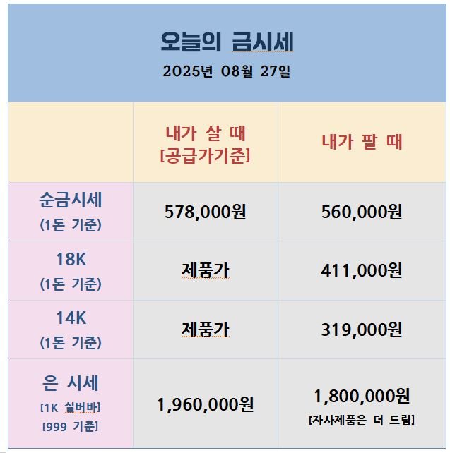 2025년 8월 27일 기준, 국내 순금·18K·14K 금 시세와 은(1kg) 시세를 매입가와 판매가로 구분해 표시한 표.