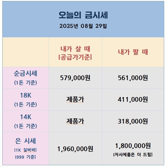 “2025년 8월 29일 기준 국내 금·은 시세 안내. 순금 1돈 기준 매수가 579,000원, 매도가 561,000원. 18K·14K 가격과 은 시세(1kg 기준 매수 1,960,000원, 매도 1,800,000원)도 표시됨.”