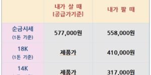 “2025년 8월 28일 기준 국내 금·은 시세 표. 순금, 18K, 14K, 은(1kg) 기준의 매수·매도가격이 제시됨.”