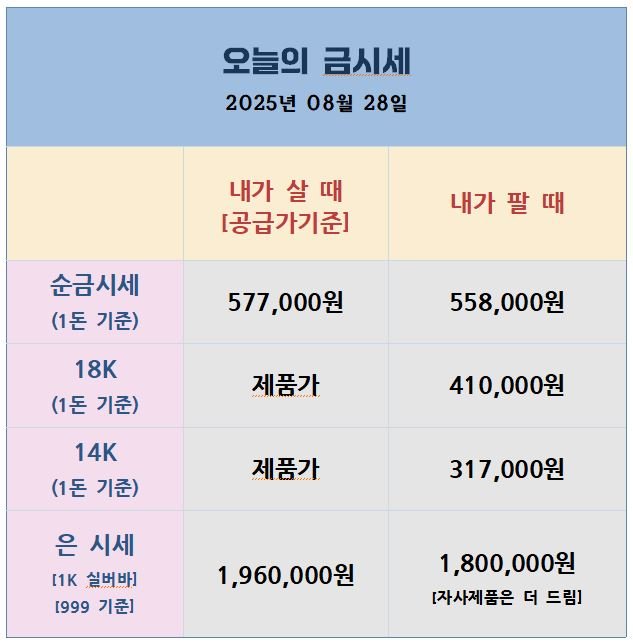 “2025년 8월 28일 기준 국내 금·은 시세 표. 순금, 18K, 14K, 은(1kg) 기준의 매수·매도가격이 제시됨.”