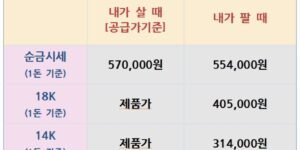 2025년 8월 22일 국내 금·은 시세표, 순금, 18K, 14K, 은 시세 포함