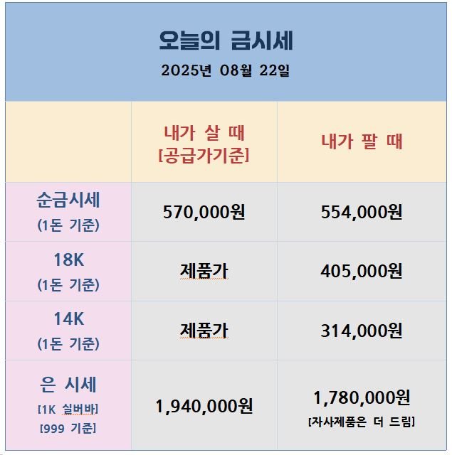 2025년 8월 22일 국내 금·은 시세표, 순금, 18K, 14K, 은 시세 포함