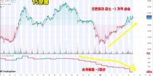 숏 커버링 주도 반등 – 오픈이자 감소와 은 가격 상승의 관계