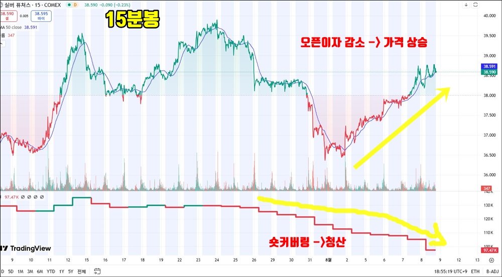 숏 커버링 주도 반등 – 오픈이자 감소와 은 가격 상승의 관계