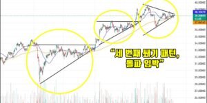 은 현물 4시간봉 차트, 세 번 연속된 상승 쐐기 패턴을 형성하며 현재 세 번째 패턴 막바지에 위치한 모습.