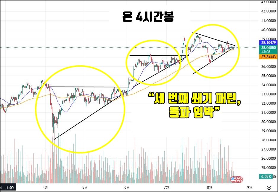 은 현물 4시간봉 차트, 세 번 연속된 상승 쐐기 패턴을 형성하며 현재 세 번째 패턴 막바지에 위치한 모습.