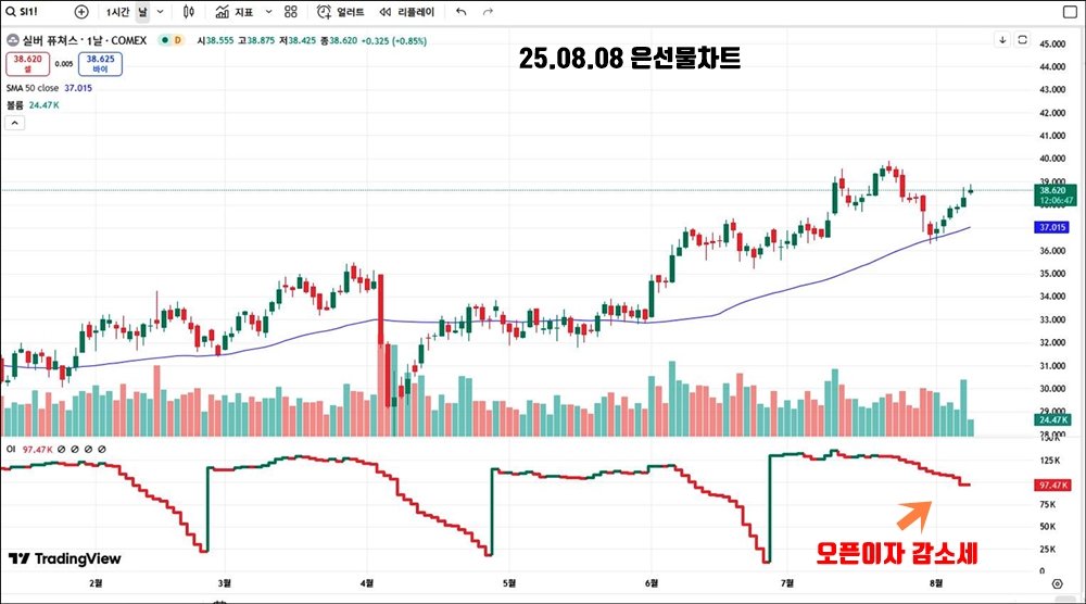 "2025년 8월 8일 은 선물 차트 – COMEX 1일 봉. 가격은 37달러 초반에서 반등해 현재 약 38.62달러. 50일 이동평균선(37.015달러) 위에서 거래 중이며, 하단 오픈이자 지표가 7월 이후 지속적인 감소세를 보임. 그래프에 ‘오픈이자 감소세’라는 주석과 화살표가 표시됨."