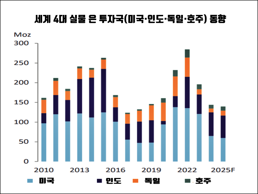 “2010년부터 2025년 예상치까지 미국·인도·독일·호주 4대 주요국의 실물 은 투자 추이를 보여주는 막대그래프. 미국이 가장 큰 비중을 차지하며, 2022년에 투자 규모가 정점을 기록한 후 2025년에는 감소할 것으로 전망됨.”