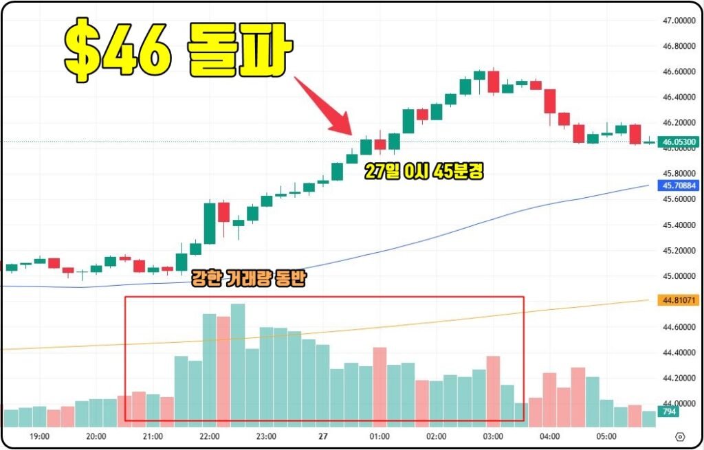 은값 46달러 돌파, 단 하루 만의 기록적 상승…무슨 일이 있었나? 15분봉
