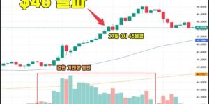 은 가격 15분봉 차트, 2025년 9월 27일 새벽 0시 45분경 46달러 돌파, 강한 거래량 동반 상승 모습