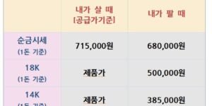 2025년 9월 29일자 금·은 시세표. 순금 1돈 기준 살 때 715,000원, 팔 때 680,000원. 18K는 팔 때 500,000원, 14K는 팔 때 385,000원. 은 1kg 시세는 살 때 2,800,000원, 팔 때 2,480,000원으로 표시됨.