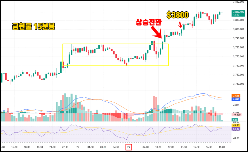 금 현물 15분봉 차트. 노란 박스 구간에서 횡보가 이어진 뒤, 빨간 화살표 시점에서 강한 매수세가 유입되며 3,800달러를 돌파하는 모습이 나타나고 있다. 아래에는 거래량과 MACD, RSI 지표가 함께 표시되어 있다.
