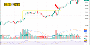 금 현물 15분봉 차트. 노란 박스 구간에서 횡보가 이어진 뒤, 빨간 화살표 시점에서 강한 매수세가 유입되며 3,800달러를 돌파하는 모습이 나타나고 있다. 아래에는 거래량과 MACD, RSI 지표가 함께 표시되어 있다.