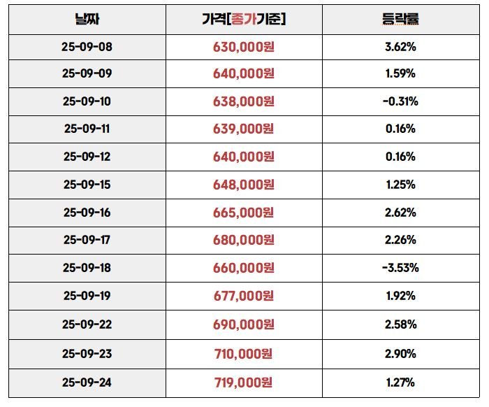 금값 등락률2025년 9월 8일부터 9월 24일까지의 국내 금 종가 및 등락률을 보여주는 시계열 표