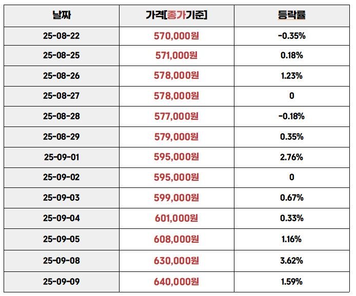 2025년 8월 22일부터 9월 9일까지 국내 금 시세 종가 기준 가격 변동과 등락률을 나타낸 표.