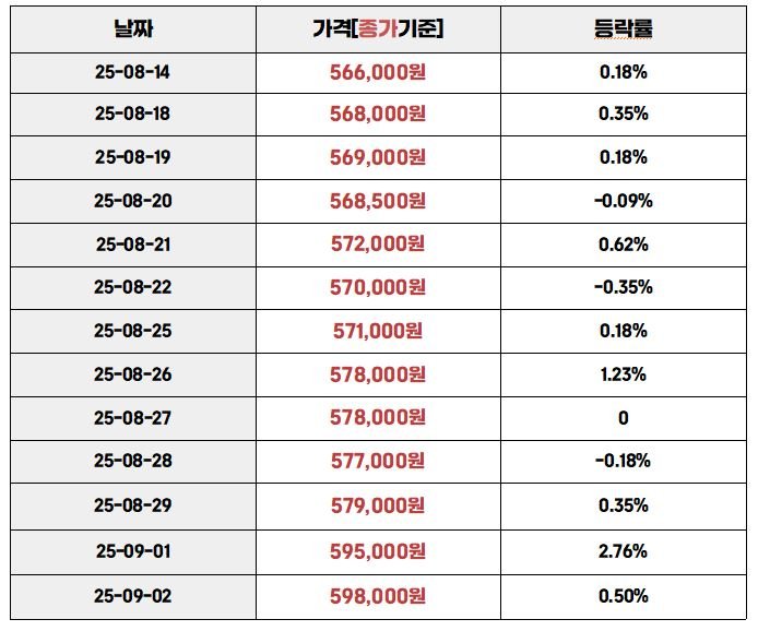 "2025년 8월 14일부터 9월 2일까지 국내 금값 종가와 등락률 변화 표. 9월 1일 595,000원으로 +2.76% 급등, 9월 2일 598,000원으로 +0.50% 상승."