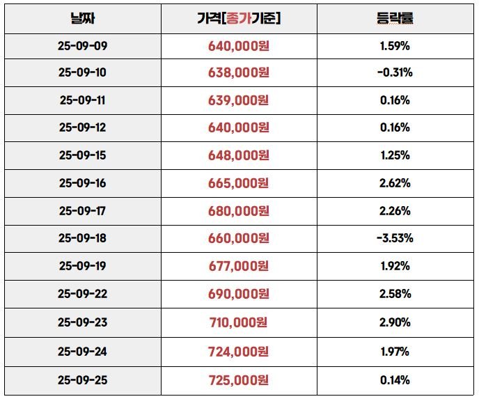 2025년 9월 9일부터 9월 25일까지의 국내 금 가격 변동표. 각 날짜별 종가 기준 금 시세(단위: 원)와 일일 등락률이 정리되어 있으며, 9월 25일 종가는 725,000원, 등락률은 +0.14%로 표시됨.