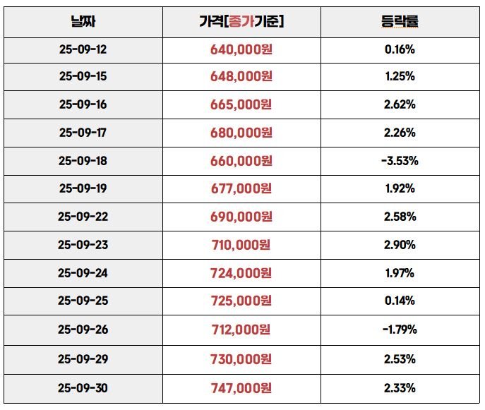 첫 번째 표는 2025년 9월 국내 금 시세의 날짜별 종가와 등락률을 정리한 표이다. 9월 30일 기준 금 시세는 747,000원으로, 직전 거래일 대비 2.33% 상승한 수치가 표시되어 있다.