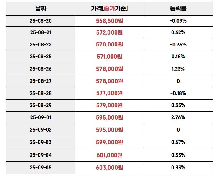 2025년 8월 20일부터 9월 5일까지 국내 금 1돈 시세 변동표. 날짜별 종가와 등락률이 기록되어 있으며, 8월 말부터 9월 초까지 상승세가 두드러짐.