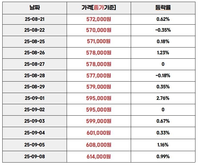 오늘의 금은 시세: 금 최고가 경신, 은 41달러 조정 흐름 (25.09.08) "2025년 8월 21일부터 9월 8일까지 국내 금 시세 종가 기준과 등락률을 보여주는 표"
