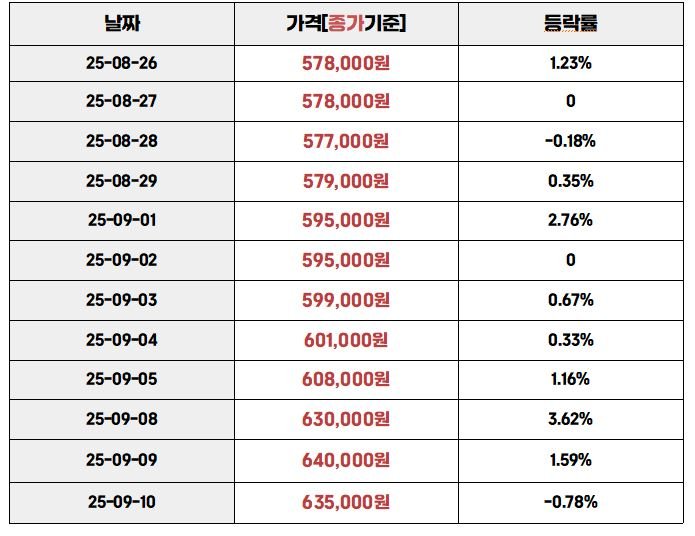 “2025년 8월 26일부터 9월 10일까지 국내 금 시세 변동 표. 날짜별 종가기준 가격과 등락률이 기록되어 있으며, 9월 9일 640,000원에서 9월 10일 635,000원으로 소폭 하락(-0.78%).”