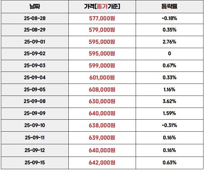 2025년 8월 28일부터 9월 15일까지 국내 금 시세 종가와 등락률을 정리한 표. 9월 15일 기준 가격은 642,000원, 전일 대비 +0.63%.