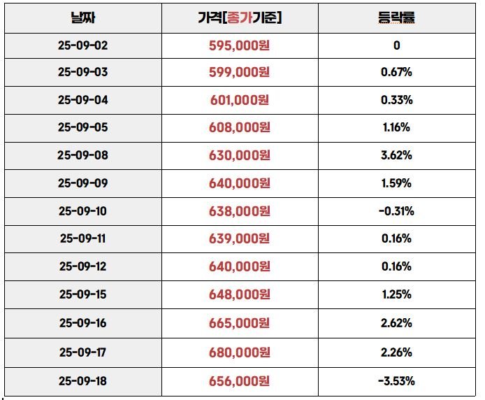 2025년 9월 2일부터 9월 18일까지 국내 금 시세 종가와 등락률을 정리한 표. 9월 18일 종가는 656,000원으로 전일 대비 -3.53% 하락.