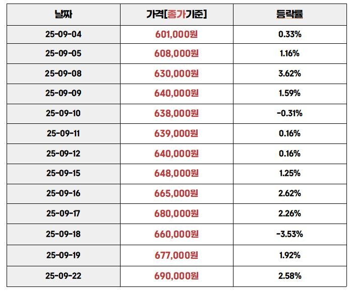 금값등락률“2025년 9월 4일부터 9월 22일까지 국내 금 시세 변동률 표. 종가 기준 가격과 일별 등락률이 함께 정리되어 있음. 9월 22일 종가 690,000원으로 마감.”
