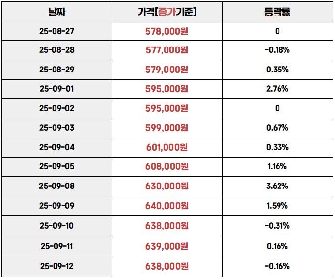 2025년 8월 27일부터 9월 12일까지 국내 금 시세 종가 기준 변동표, 가격과 등락률이 날짜별로 정리된 표"