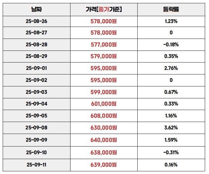 “2025년 8월 26일부터 9월 11일까지 국내 금 시세 종가 기준과 등락률을 보여주는 표”