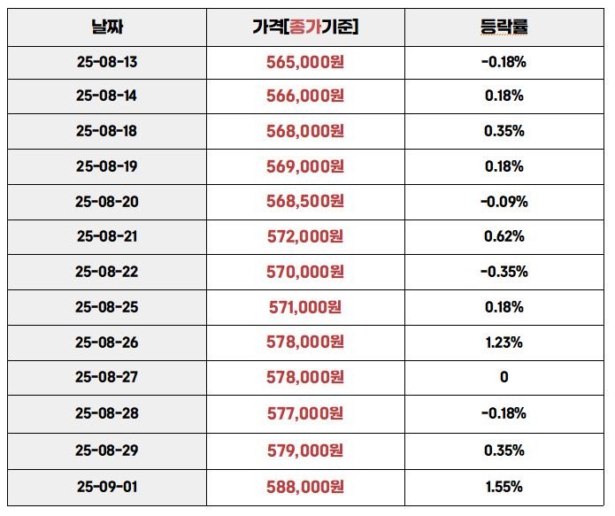 2025년 8월 13일부터 9월 1일까지 국내 금 시세 종가와 등락률을 정리한 표. 마지막 날(9월 1일) 종가는 588,000원, 등락률은 +1.55%로 기록됨.
