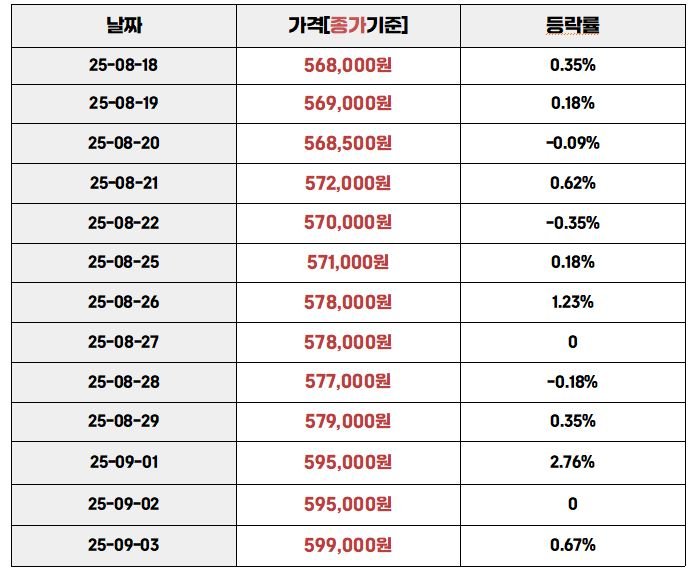 금시세등락률 "2025년 8월 18일부터 9월 3일까지 국내 금 가격 종가와 등락률을 정리한 표"