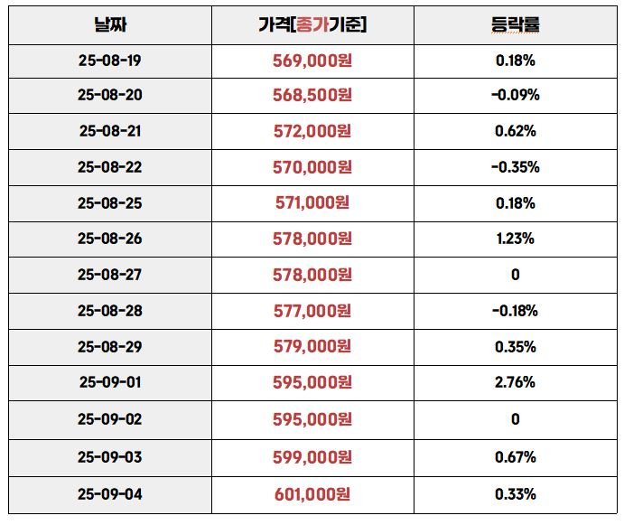 2025년 8월 19일부터 9월 4일까지 국내 금 시세 종가 기준 가격과 등락률을 정리한 표