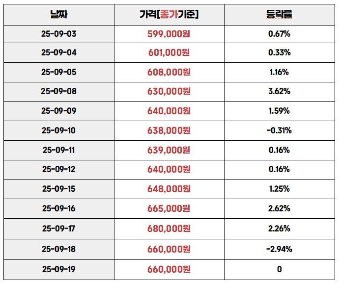 금"2025년 9월 3일부터 9월 19일까지 국내 금 시세(1돈 기준) 종가와 일별 등락률 표"