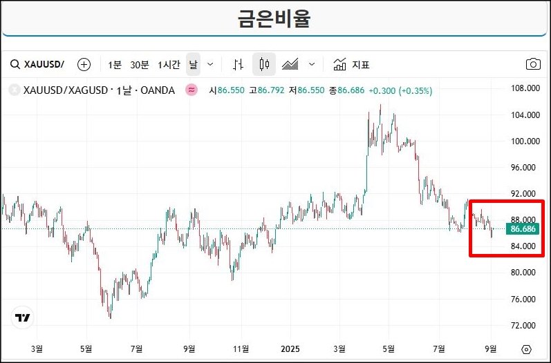 "금은비율 일봉 차트(XAUUSD/XAGUSD). 2025년 9월 기준 금은비율이 86.68 수준에 위치해 있으며, 최근 고점 92 부근에서 하락한 뒤 여전히 높은 구간에서 움직이고 있다. 이는 은이 금에 비해 상대적으로 저평가되어 있음을 보여준다."