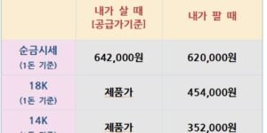 2025년 9월 15일 기준 금·은 시세표. 순금 1돈 기준 매수가는 642,000원, 매도가는 620,000원. 18K 매도가는 454,000원, 14K 매도가는 352,000원. 은 1Kg 기준 매수가는 2,350,000원, 매도가는 2,010,000원.