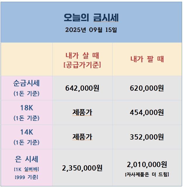 2025년 9월 15일 기준 금·은 시세표. 순금 1돈 기준 매수가는 642,000원, 매도가는 620,000원. 18K 매도가는 454,000원, 14K 매도가는 352,000원. 은 1Kg 기준 매수가는 2,350,000원, 매도가는 2,010,000원.
