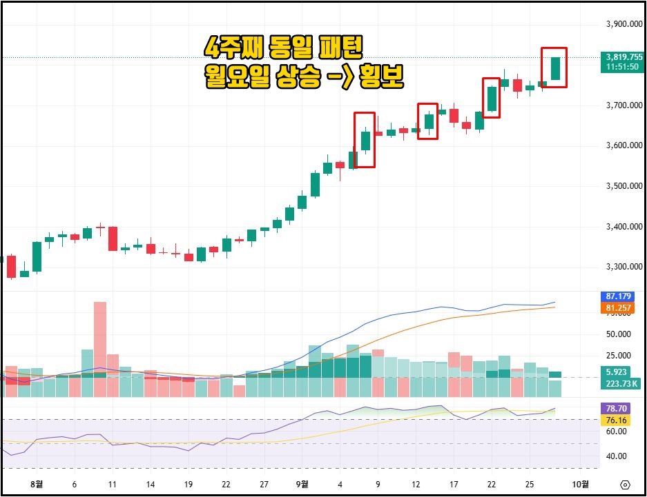 금현물차트금 현물 일봉 차트. 최근 4주 연속 월요일마다 강한 양봉이 출현하며 상승 후 횡보 패턴을 반복하는 모습이 나타나고 있다. 빨간 박스로 주요 월요일 양봉을 표시했으며, 하단에는 거래량, MACD, RSI 지표가 함께 나타나 있다.
